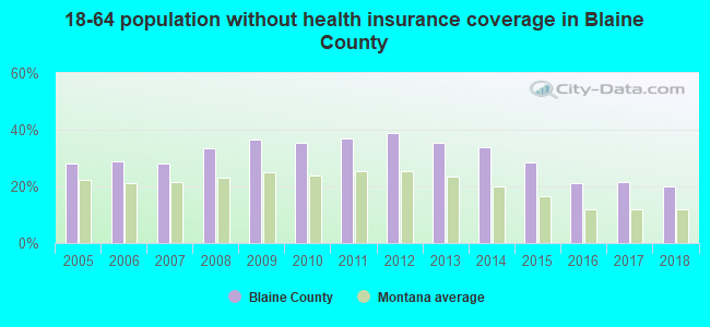18-64 population without health insurance coverage in Blaine County
