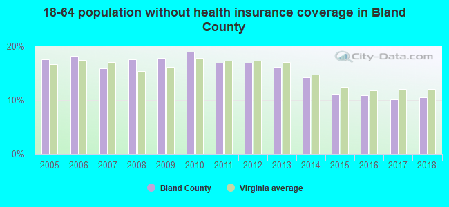 18-64 population without health insurance coverage in Bland County