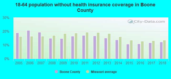 18-64 population without health insurance coverage in Boone County