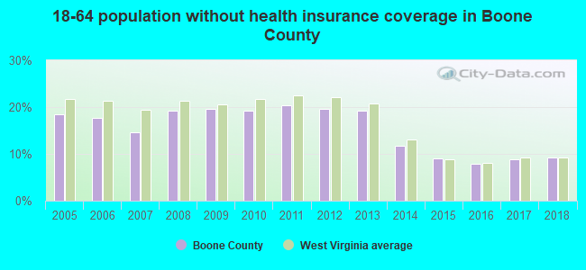 18-64 population without health insurance coverage in Boone County