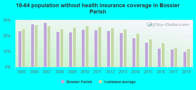18-64 population without health insurance coverage in Bossier Parish