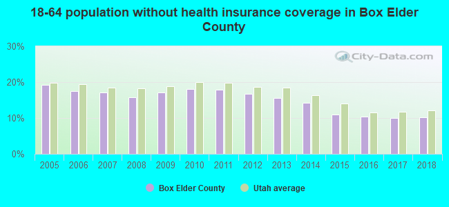 18-64 population without health insurance coverage in Box Elder County