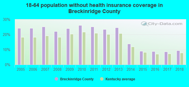 18-64 population without health insurance coverage in Breckinridge County
