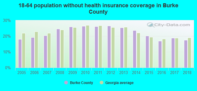18-64 population without health insurance coverage in Burke County
