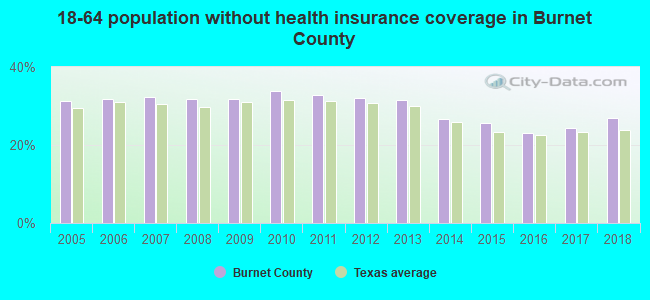 18-64 population without health insurance coverage in Burnet County
