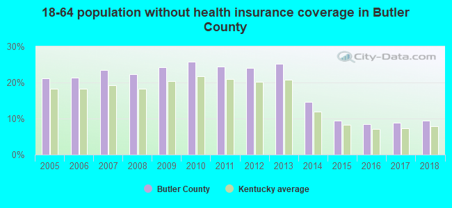 18-64 population without health insurance coverage in Butler County