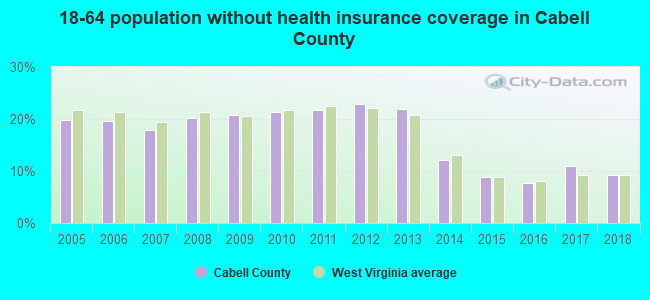 18-64 population without health insurance coverage in Cabell County