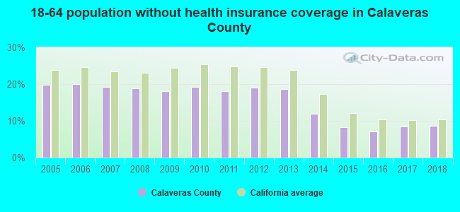 18-64 population without health insurance coverage in Calaveras County