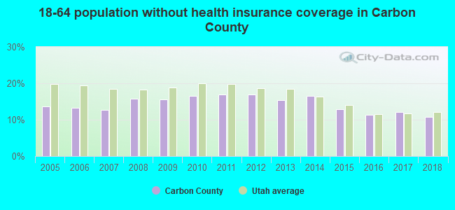 18-64 population without health insurance coverage in Carbon County