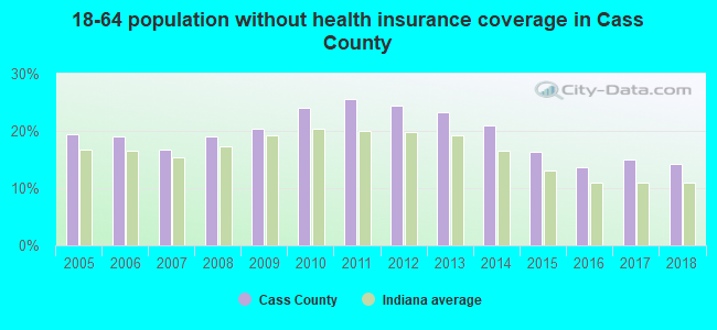 18-64 population without health insurance coverage in Cass County