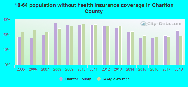 18-64 population without health insurance coverage in Charlton County