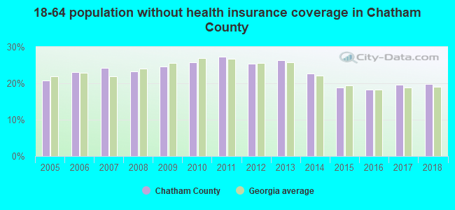 18-64 population without health insurance coverage in Chatham County