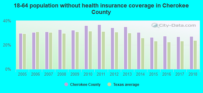 18-64 population without health insurance coverage in Cherokee County