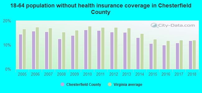 18-64 population without health insurance coverage in Chesterfield County