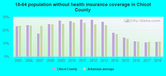 18-64 population without health insurance coverage in Chicot County