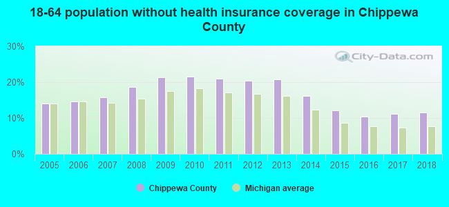 18-64 population without health insurance coverage in Chippewa County