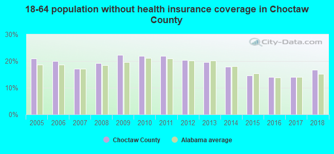 18-64 population without health insurance coverage in Choctaw County