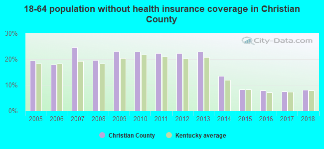 18-64 population without health insurance coverage in Christian County