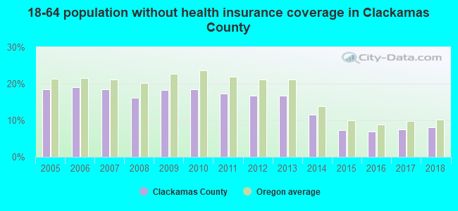18-64 population without health insurance coverage in Clackamas County