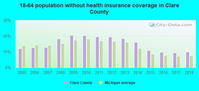 18-64 population without health insurance coverage in Clare County
