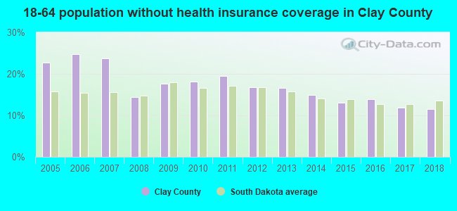18-64 population without health insurance coverage in Clay County