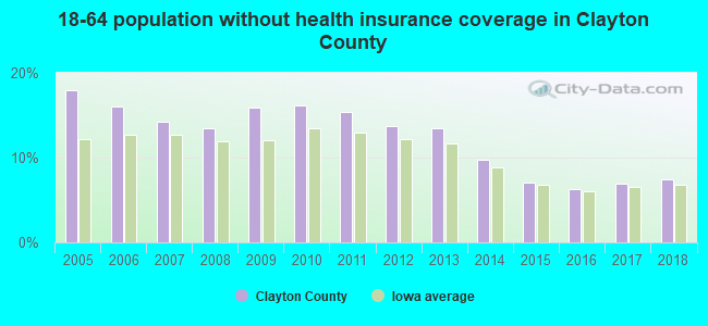 18-64 population without health insurance coverage in Clayton County