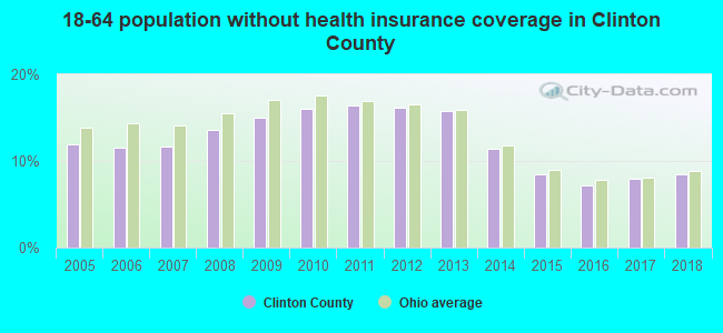 18-64 population without health insurance coverage in Clinton County