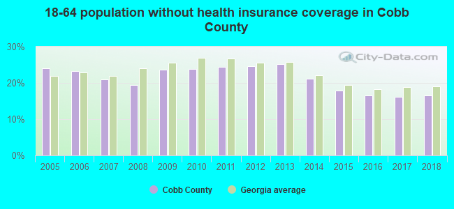 18-64 population without health insurance coverage in Cobb County