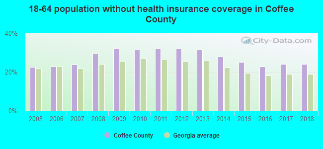 18-64 population without health insurance coverage in Coffee County