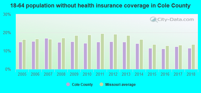 18-64 population without health insurance coverage in Cole County