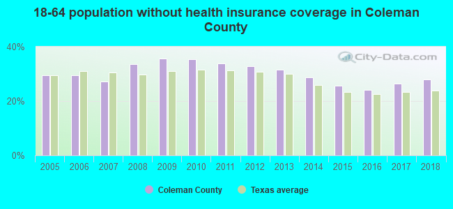 18-64 population without health insurance coverage in Coleman County