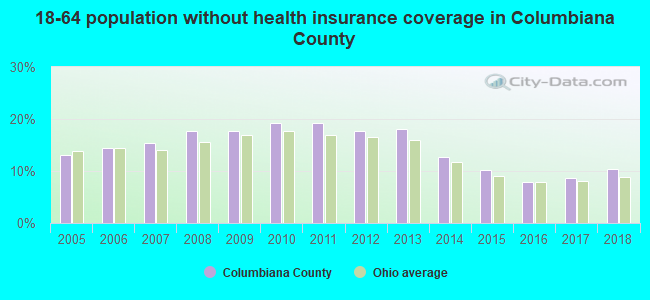 18-64 population without health insurance coverage in Columbiana County
