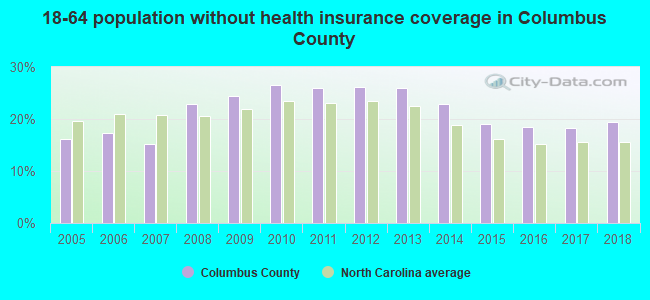 18-64 population without health insurance coverage in Columbus County