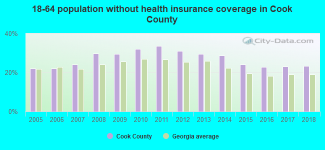 18-64 population without health insurance coverage in Cook County