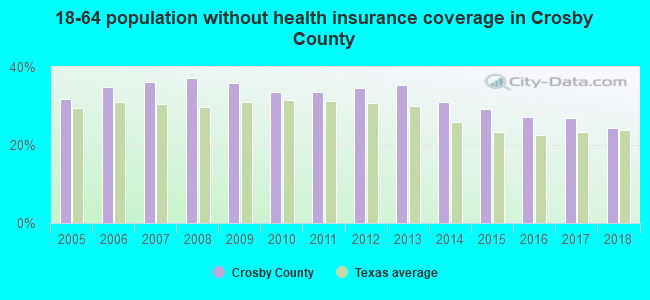 18-64 population without health insurance coverage in Crosby County