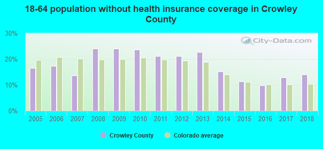 18-64 population without health insurance coverage in Crowley County