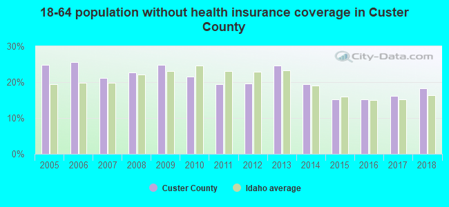 18-64 population without health insurance coverage in Custer County