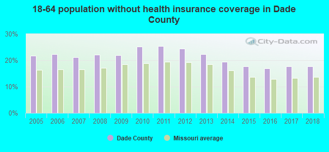 18-64 population without health insurance coverage in Dade County