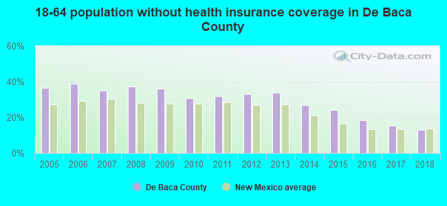 18-64 population without health insurance coverage in De Baca County