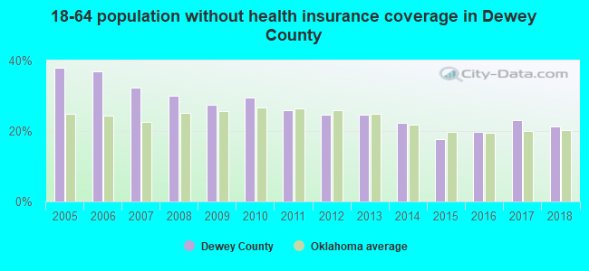 18-64 population without health insurance coverage in Dewey County