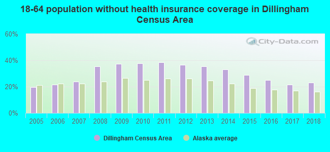18-64 population without health insurance coverage in Dillingham Census Area
