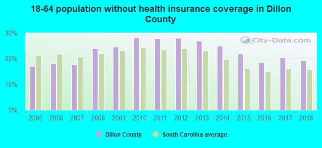 18-64 population without health insurance coverage in Dillon County