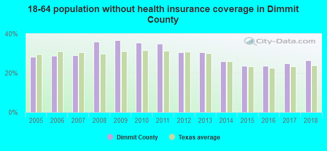 18-64 population without health insurance coverage in Dimmit County