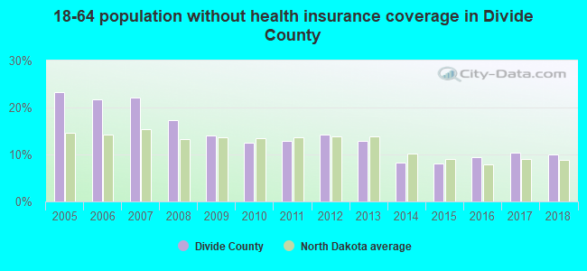 18-64 population without health insurance coverage in Divide County