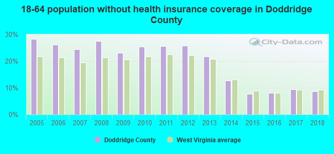 18-64 population without health insurance coverage in Doddridge County
