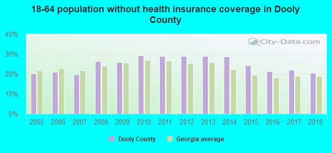 18-64 population without health insurance coverage in Dooly County