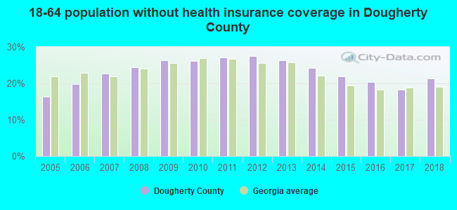 18-64 population without health insurance coverage in Dougherty County