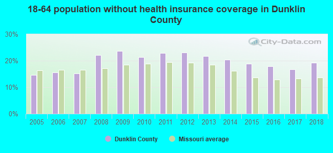18-64 population without health insurance coverage in Dunklin County