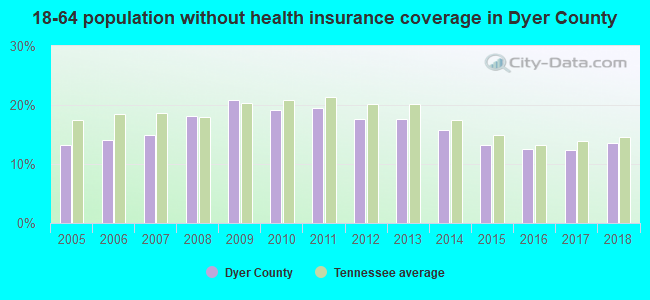 18-64 population without health insurance coverage in Dyer County