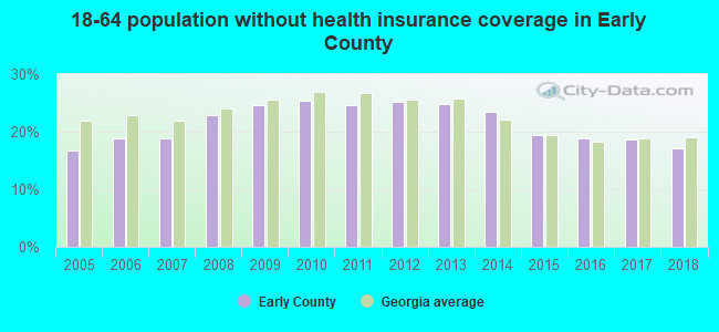 18-64 population without health insurance coverage in Early County